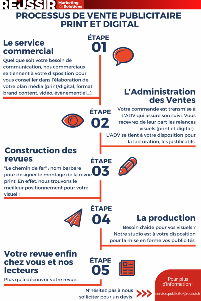 INFOGRAPHIE PROCESSUS DE VENTE